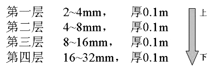 承托層濾料的級(jí)配 承托層濾料的級(jí)配