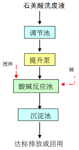 石英砂酸洗廢水處理工藝 石英砂酸洗廢水處理工藝