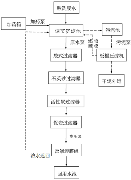 石英砂酸洗廢水處理工藝 石英砂酸洗廢水處理工藝