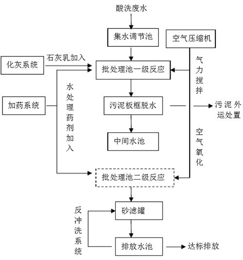 酸洗廢液處理工藝 酸洗廢液處理工藝