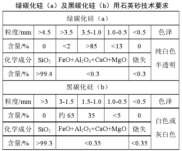 生產(chǎn)氯化硅碳化硅的石英砂技術指標 生產(chǎn)氯化硅碳化硅的石英砂技術指標