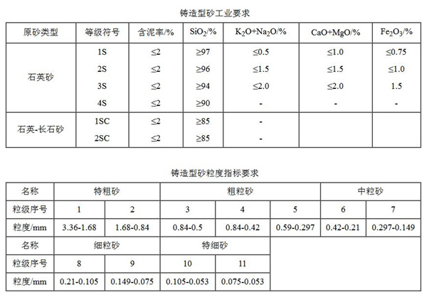 鑄造型石英砂的指標要求 鑄造型石英砂的指標要求