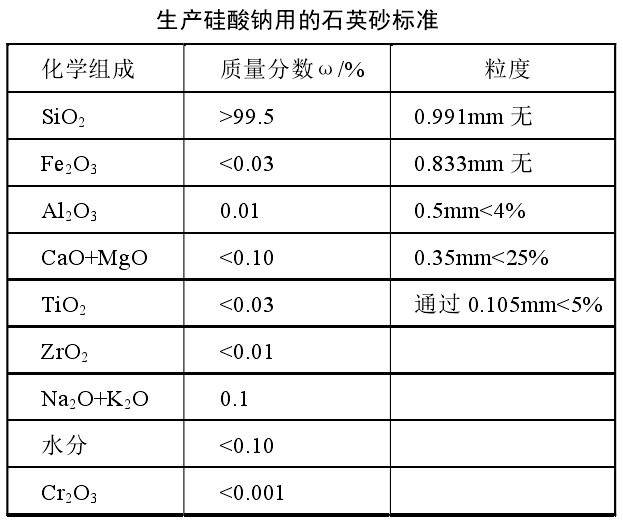 生產(chǎn)硅酸鈉用石英砂的技術指標 生產(chǎn)硅酸鈉用石英砂的技術指標