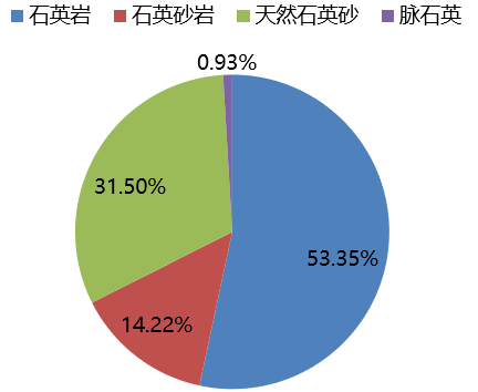 中國(guó)不同種類(lèi)石英礦資源占比
