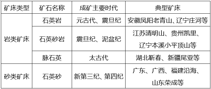 中國(guó)石英資源礦床類(lèi)型表