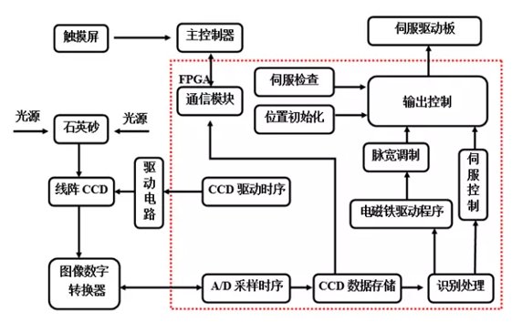 石英砂色選機功能圖