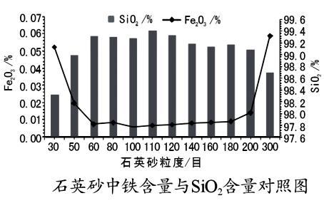 石英砂中鐵含量與二氧化硅含量的關(guān)系 石英砂中鐵含量與二氧化硅含量的關(guān)系