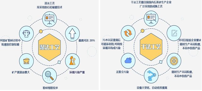 石英砂干法與濕法生產工藝對比