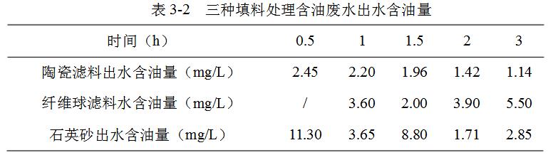 三種填料處理含油廢水出水含油量 三種填料處理含油廢水出水含油量