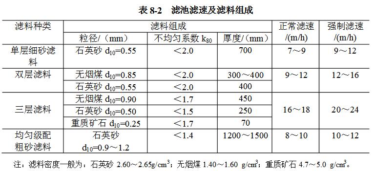 常用的多層濾料粒徑級(jí)配見表