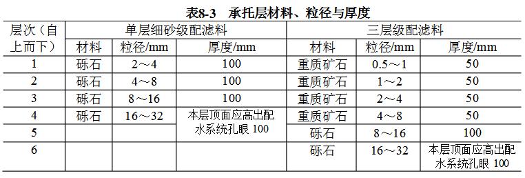 托層材料、粒徑與厚度