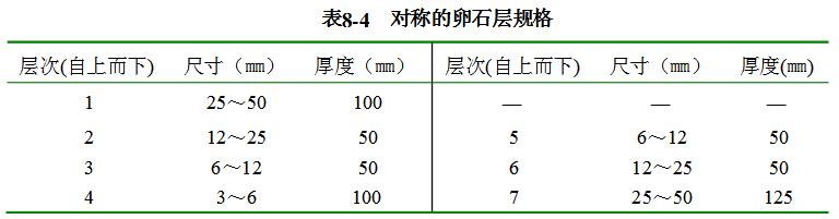 對(duì)稱(chēng)的卵石層規(guī)格