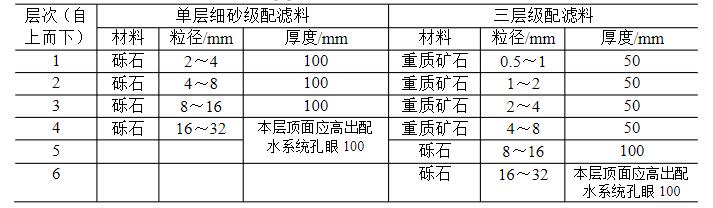 承托層材料、粒徑與厚度