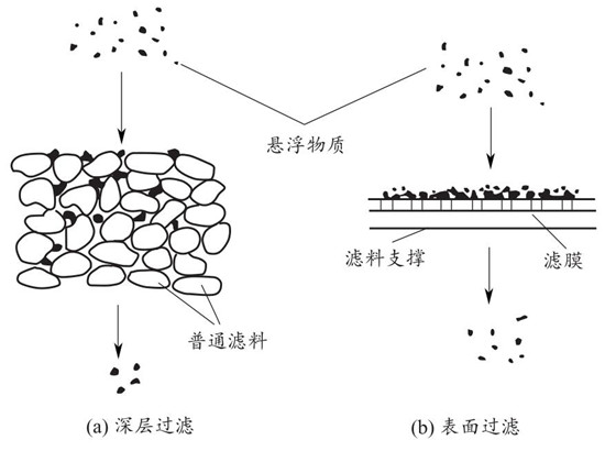 深層過(guò)濾和表面過(guò)濾 深層過(guò)濾和表面過(guò)濾
