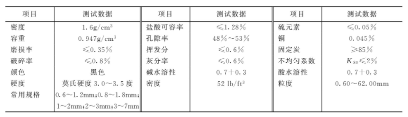 無(wú)煙煤濾料主要性能參數(shù)