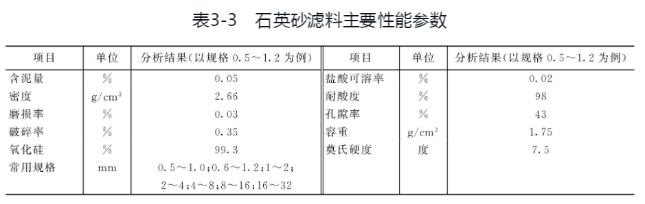 水處理專用石英砂濾料的技術指標